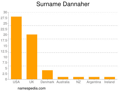 Surname Dannaher