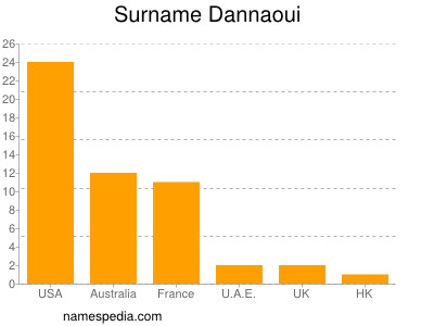Surname Dannaoui
