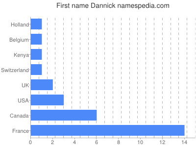 Given name Dannick