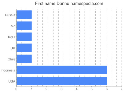Given name Dannu