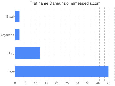 Given name Dannunzio
