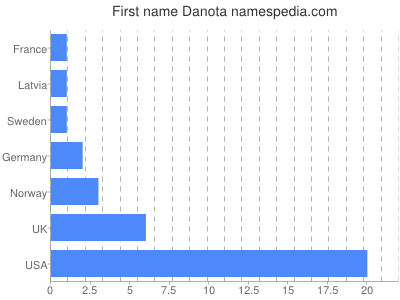 Given name Danota