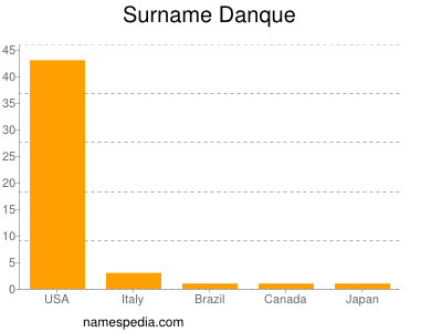 Surname Danque