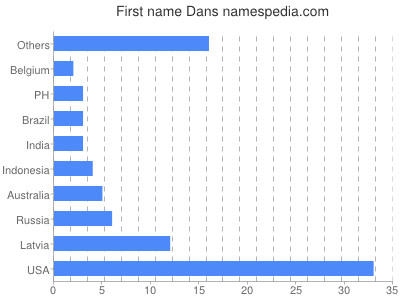 Given name Dans