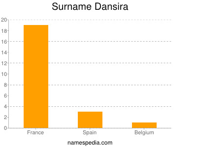 Surname Dansira