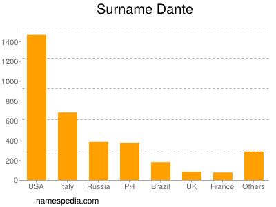 Surname Dante