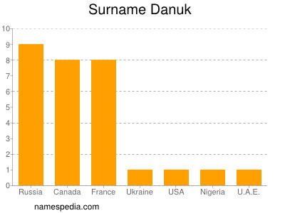 Surname Danuk