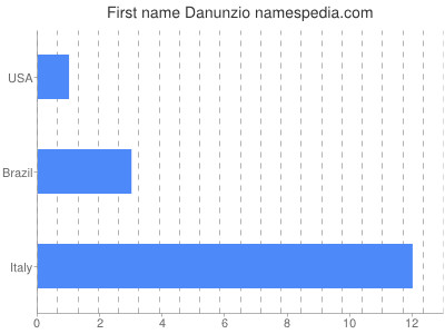 Given name Danunzio