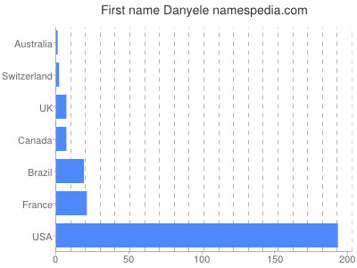 Given name Danyele
