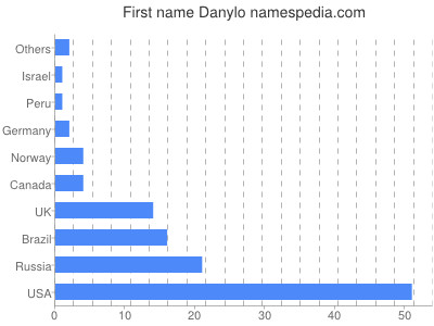 Given name Danylo