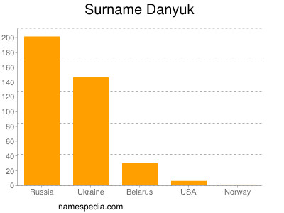 Surname Danyuk