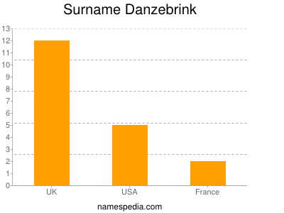 Surname Danzebrink