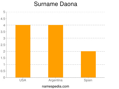 Surname Daona