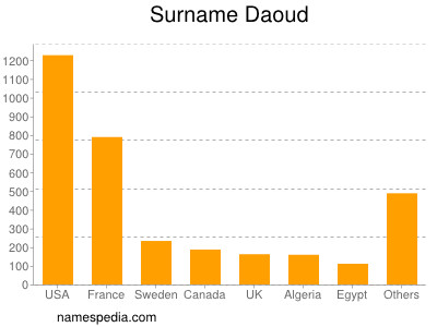 Surname Daoud