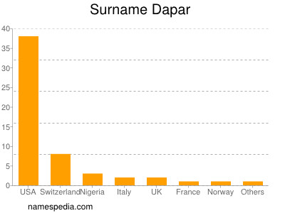 Surname Dapar