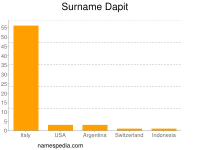 Surname Dapit