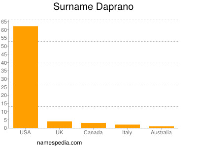Surname Daprano