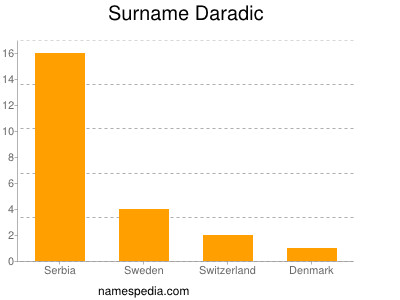 Surname Daradic