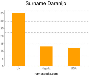 Surname Daranijo