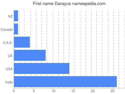 Given name Darayus