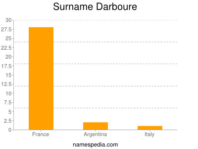 Surname Darboure