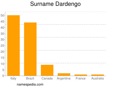 Surname Dardengo