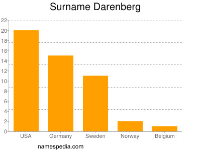 Surname Darenberg
