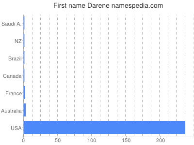 Given name Darene