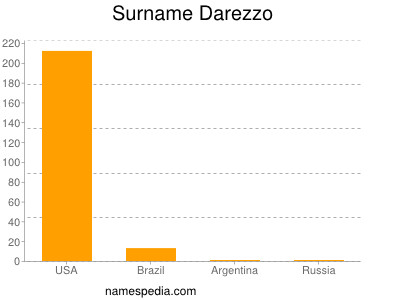 Surname Darezzo