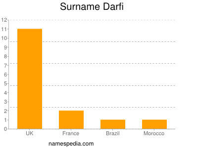 Surname Darfi
