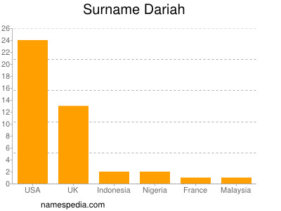 Surname Dariah