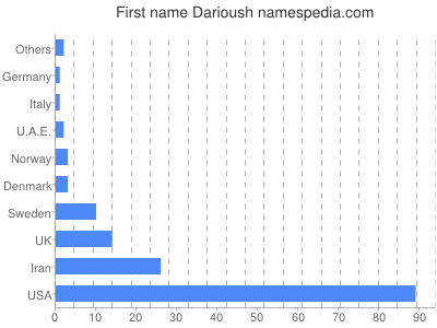 Given name Darioush