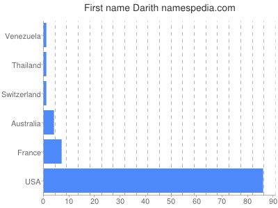 Given name Darith