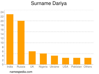 Surname Dariya