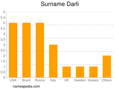 Surname Darli