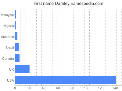 Given name Darnley