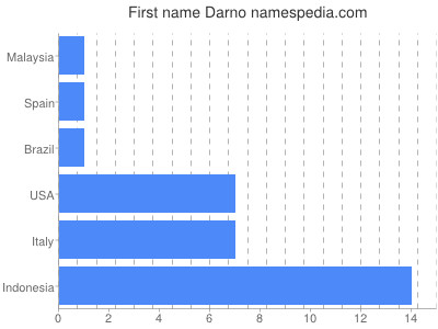 Given name Darno