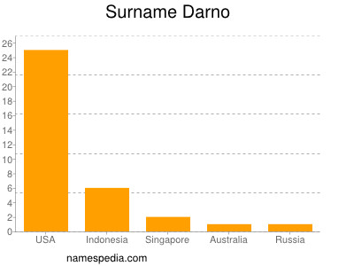 Surname Darno