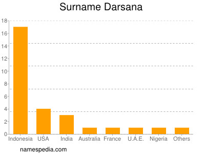 Surname Darsana