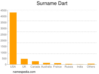 Surname Dart