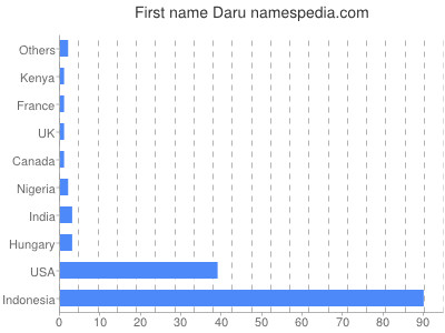 Given name Daru