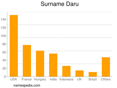 Surname Daru