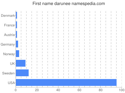 Given name Darunee
