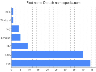 Given name Darush