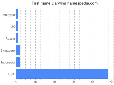 Given name Darwina