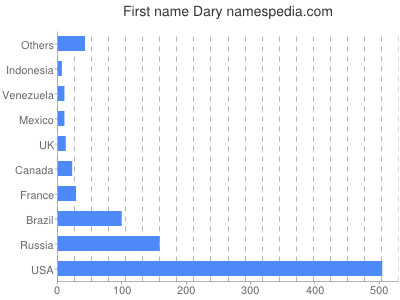 Given name Dary