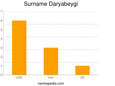 Surname Daryabeygi