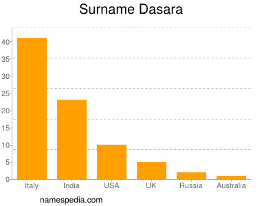 Surname Dasara