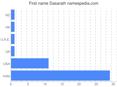 Given name Dasarath