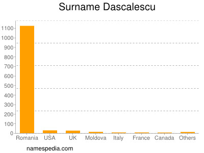 Surname Dascalescu
